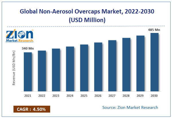 Global Non-Aerosol Overcaps Market size