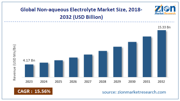 Global Non-aqueous Electrolyte Market Size