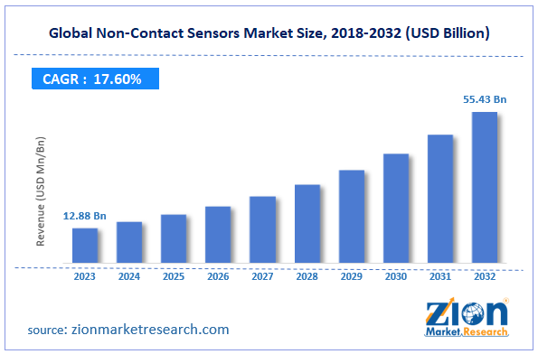 Global Non-Contact Sensors Market Size