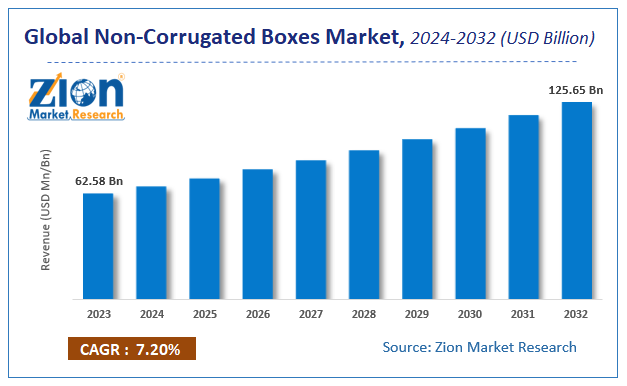 Global Non-Corrugated Boxes Market Size