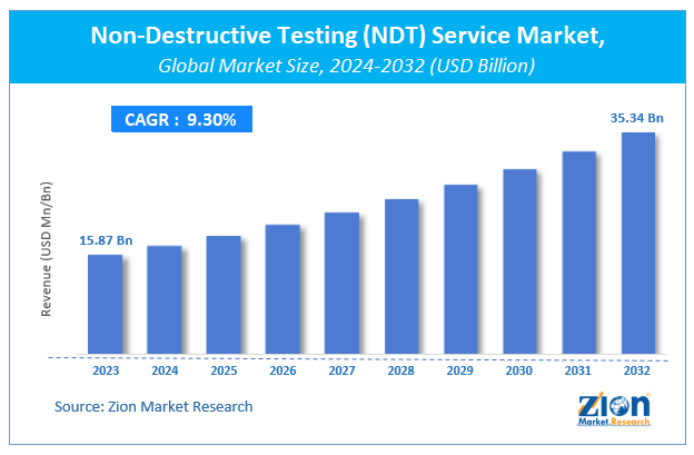 Global Non-Destructive Testing (NDT) Service Market Size