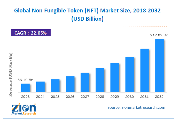 Global Non-Fungible Token (NFT) Market Size