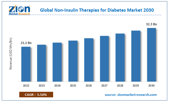 Global Non-Insulin Therapies for Diabetes Market Size