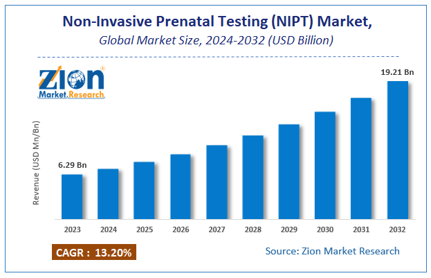 Global Non-Invasive Prenatal Testing (NIPT) Market Size