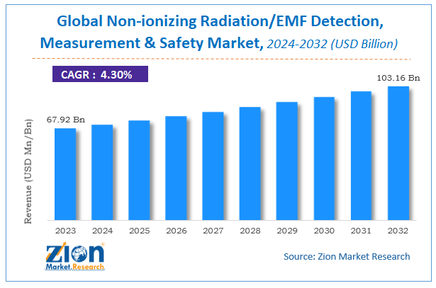 Global Non-ionizing Radiation/EMF Detection, Measurement and Safety Market Size