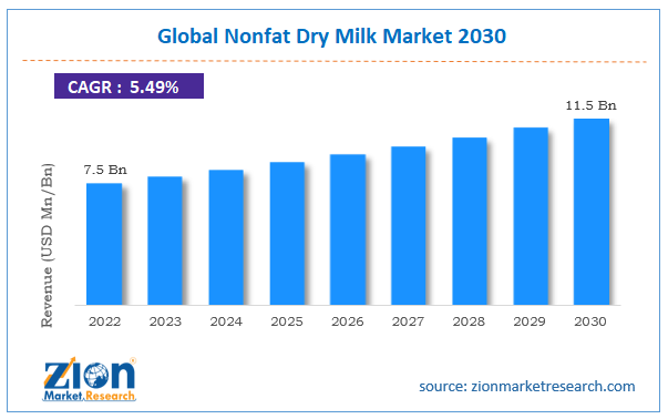 Global Nonfat Dry Milk Market Size