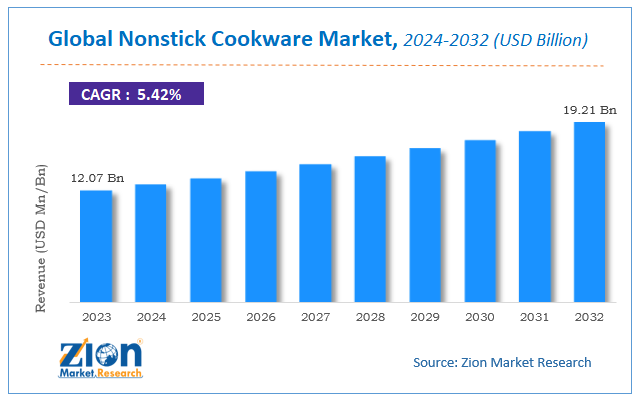 Global Nonstick Cookware Market Size