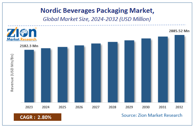 Global Nordic Beverages Packaging Market Size