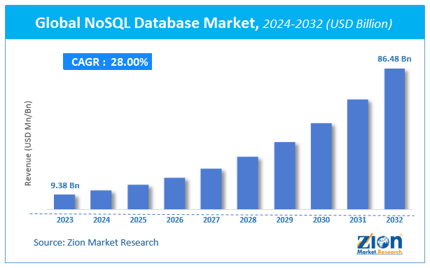 Global NoSQL Database Market Size