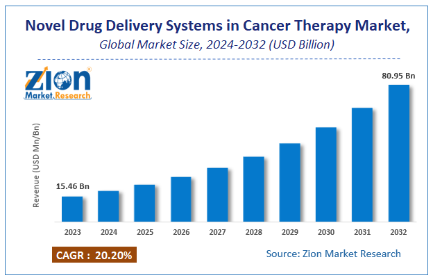 Novel Drug Delivery Systems (NDDS) in Cancer Therapy Market Size