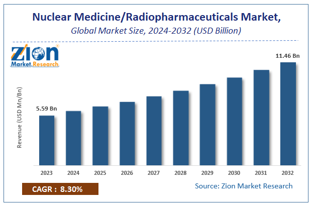 Global Nuclear Medicine/Radiopharmaceuticals Market Size