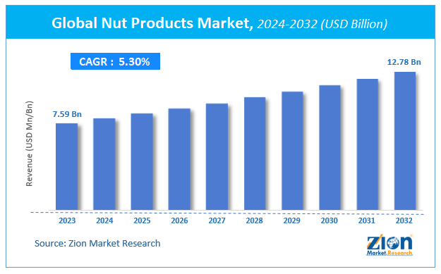 Global Nut Products Market Size