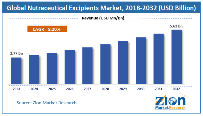 Global Nutraceutical Excipients Market Size