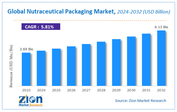 Global Nutraceutical Packaging Market Size