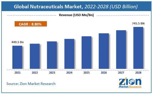 Global Nutraceuticals Market Size