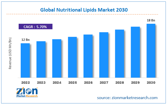 Global Nutritional Lipids Market Size