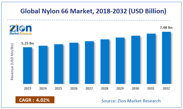 Global Nylon 66 Market Size, 2024-2032