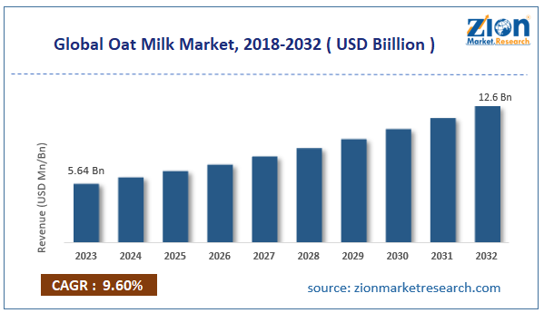 Global Oat Milk Market Size