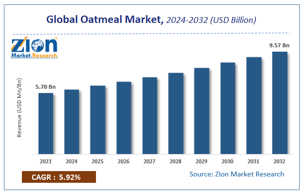 Global Oatmeal Market Size