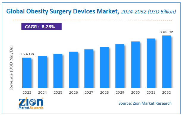 Obesity Surgery Devices Market Size