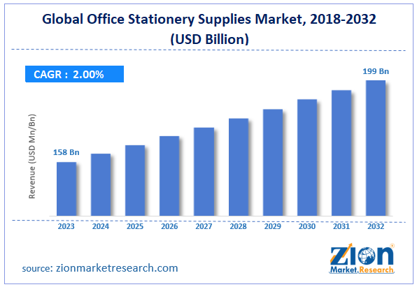 Global Office Stationery Supplies Market Size