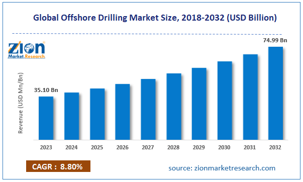 Global Offshore Drilling Market Size