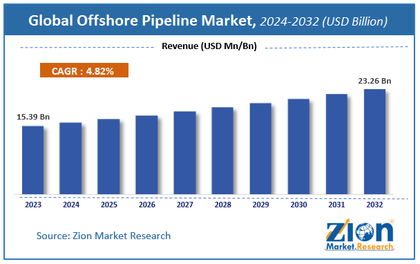 Global Offshore Pipeline Market Size