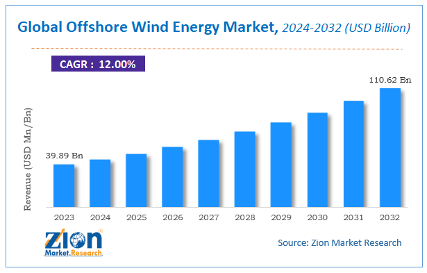 Global Offshore Wind Energy Market Size