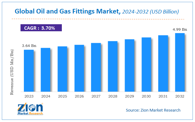 Global Oil and Gas Fittings Market Size