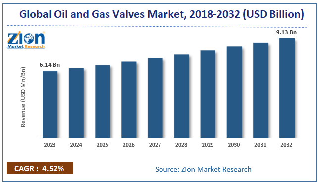 Global oil and gas valves Market size