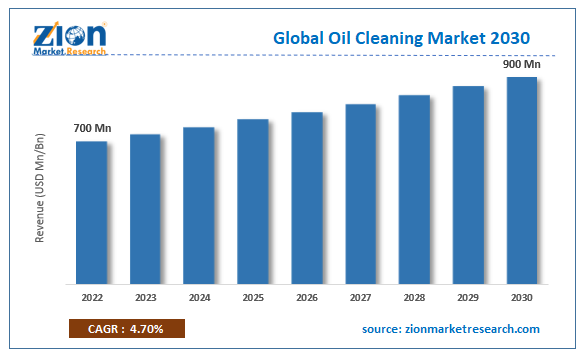 Global Oil Cleaning Market Size