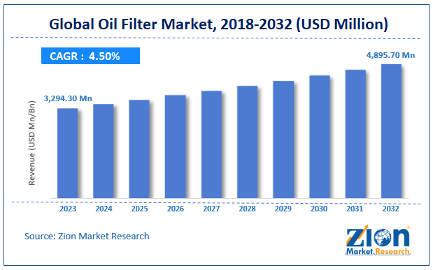 Oil Filter Market