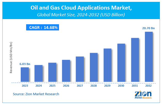 Global Oil and Gas Cloud Applications Market Size