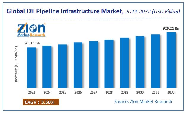 global Oil Pipeline Infrastructure Market Size