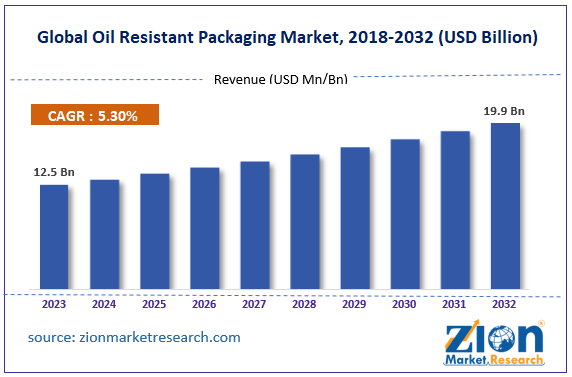 Global Oil Resistant Packaging Market Size