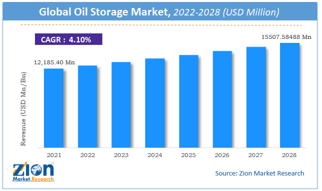 Global Oil Storage Market Size