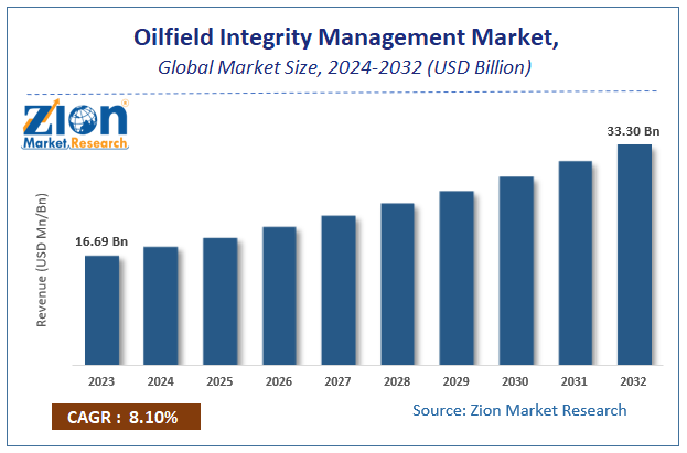 Oilfield Integrity Management Market Size