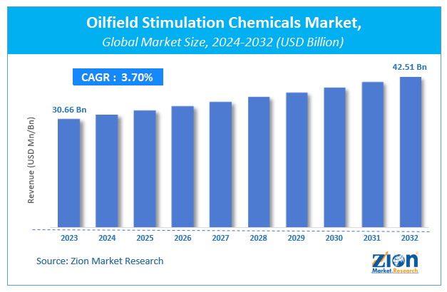 Oilfield Stimulation Chemicals Market Size