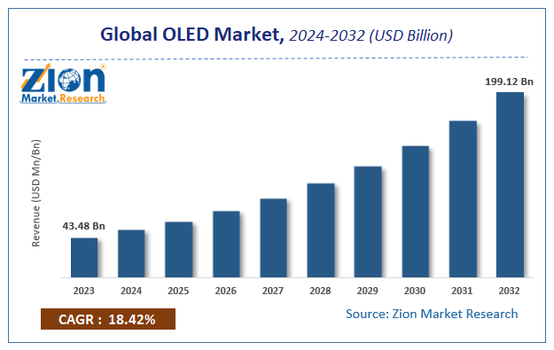 Global OLED Market Size