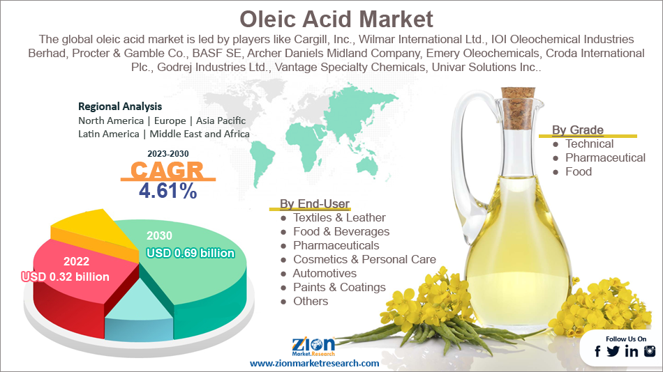 Global Oleic Acid Market