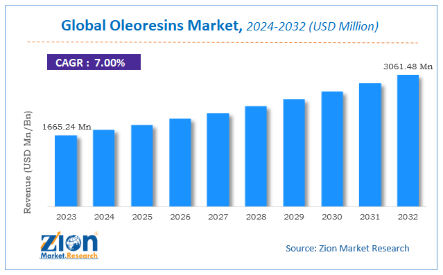 Global Oleoresins Market Size