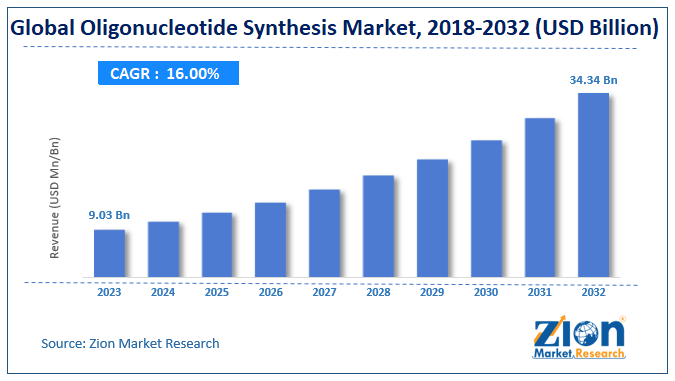 Global Oligonucleotide Synthesis Market Size