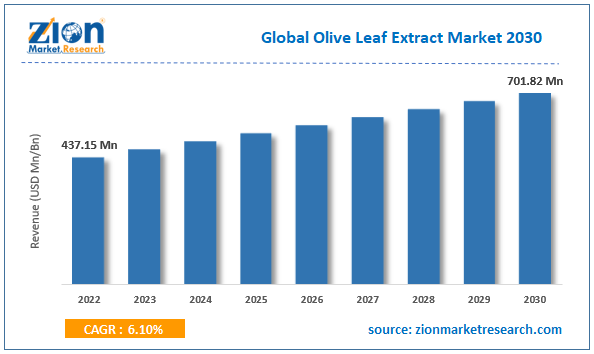 Olive Leaf Extract Market