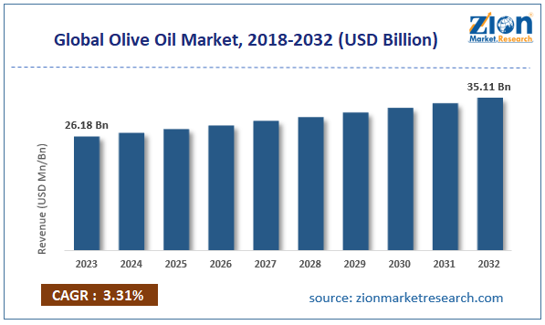 Global Olive Oil Market Size