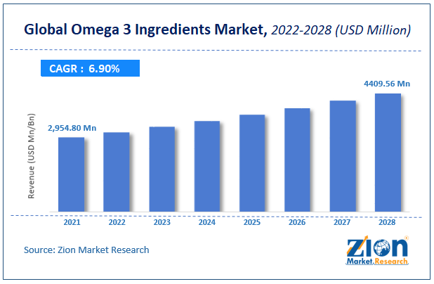 Global Omega 3 Ingredients Market  Size