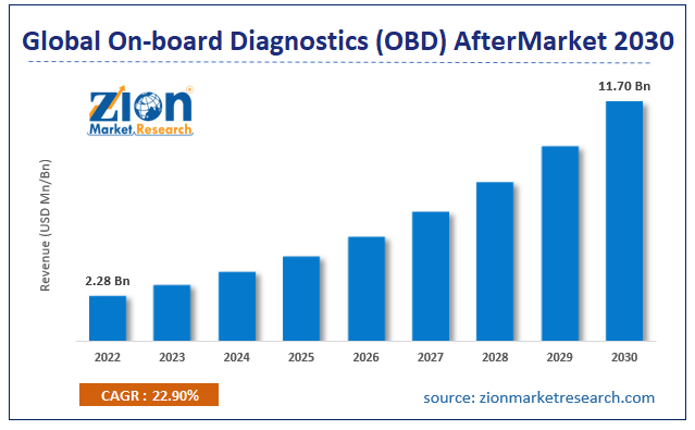 Global On-board Diagnostics (OBD) Aftermarket Market Size