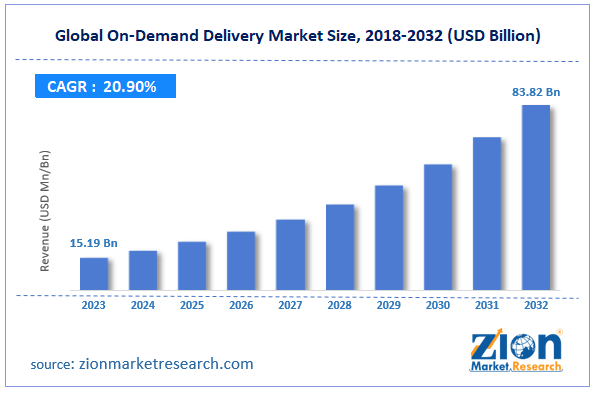 Global On-Demand Delivery Market Size