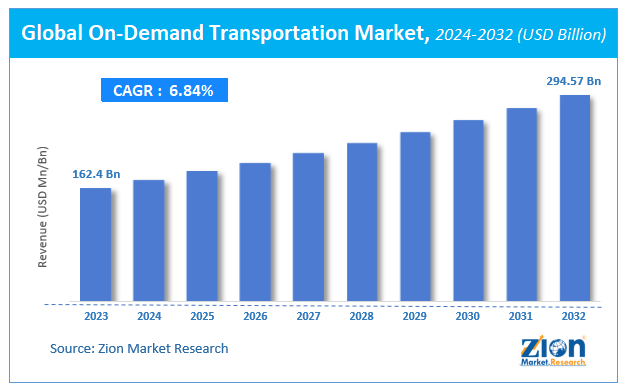 Global On-Demand Transportation Market Size