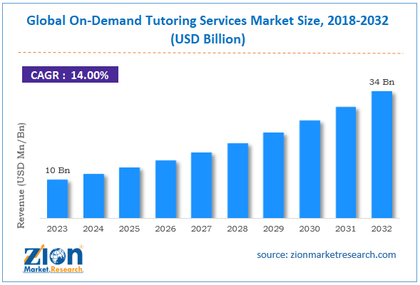 Global On-Demand Tutoring Services Market Size