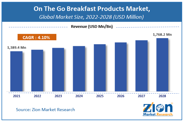 Global On The Go Breakfast Products Market Size